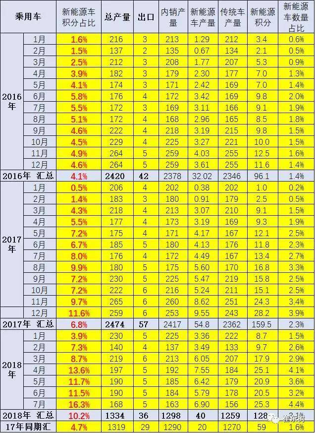 新能源積分交易供大于求 雙積分“藥效”驟降? 新能源積分交易供大于求 雙積分“藥效”驟降?