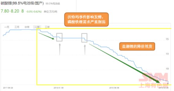 碳酸鋰近一年來價格走勢圖：