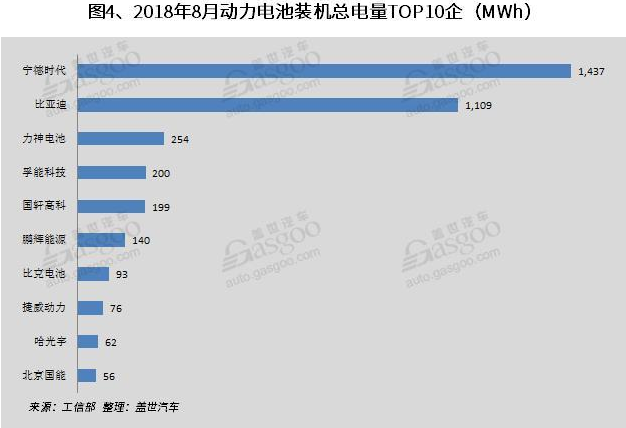 動(dòng)力電池裝機(jī)量