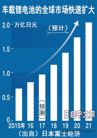 電動汽車的飛速增長 將引發(fā)全球電池技術(shù)風(fēng)暴