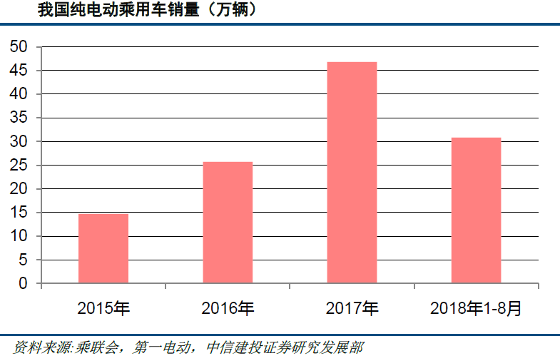 純電動乘用車變革在即 實力龍頭車企將深度受益 純電動乘用車變革在即 實力龍頭車企將深度受益