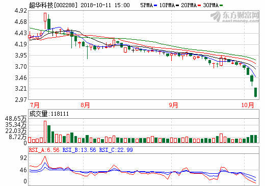 超華科技：8000噸高精度電子銅箔工程項(xiàng)目二期預(yù)計(jì)年底調(diào)試