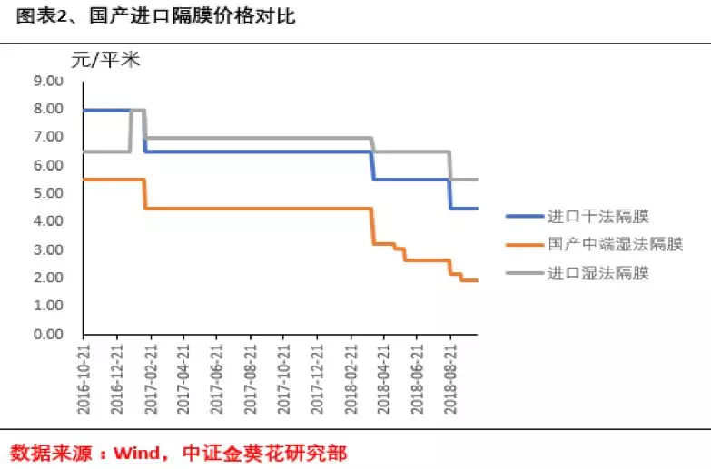 進口替代成趨勢 鋰電隔膜成“兵家”必爭之地！