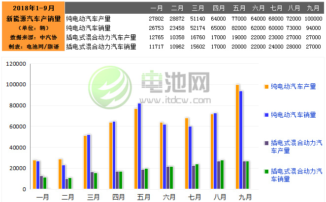 9月我國生產新能源汽車12.7萬輛 銷售12.1萬輛 9月我國生產新能源汽車12.7萬輛 銷售12.1萬輛