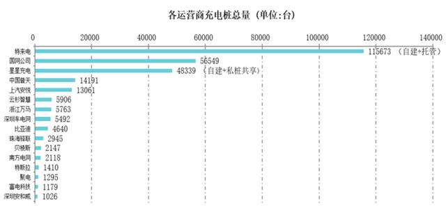 中國充電聯盟:9月公共類充電樁28.5萬臺 新增公共充電樁5916個 中國充電聯盟:9月公共類充電樁28.5萬臺 新增公共充電樁5916個