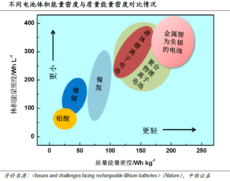 市場空間望超千億 固態(tài)電池產(chǎn)業(yè)鏈進入投資視野 市場空間望超千億 固態(tài)電池產(chǎn)業(yè)鏈進入投資視野