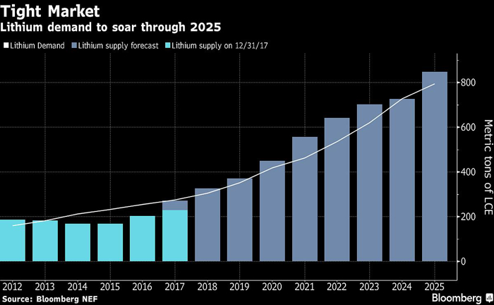 專家稱鋰市場將吃緊 電動車鋰材料存短缺風險 專家稱鋰市場將吃緊 電動車鋰材料存短缺風險