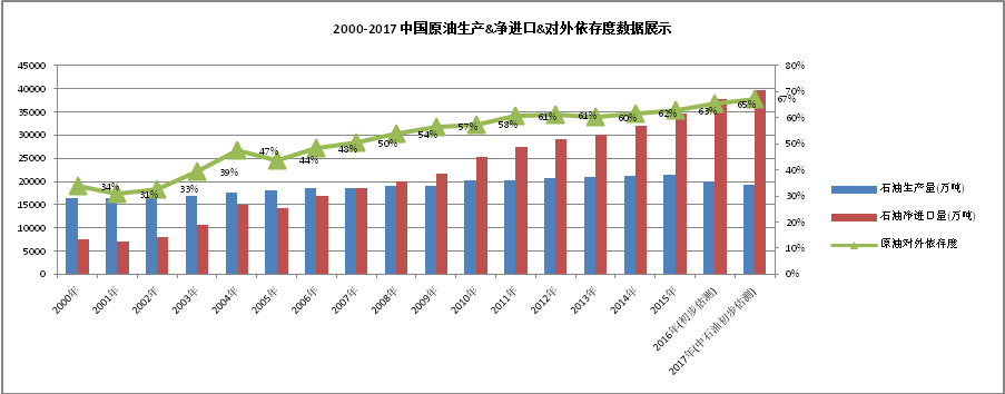 中國石油對外依存度達70% 激發多元主體活力 保障能源安全 中國石油對外依存度達70% 激發多元主體活力 保障能源安全