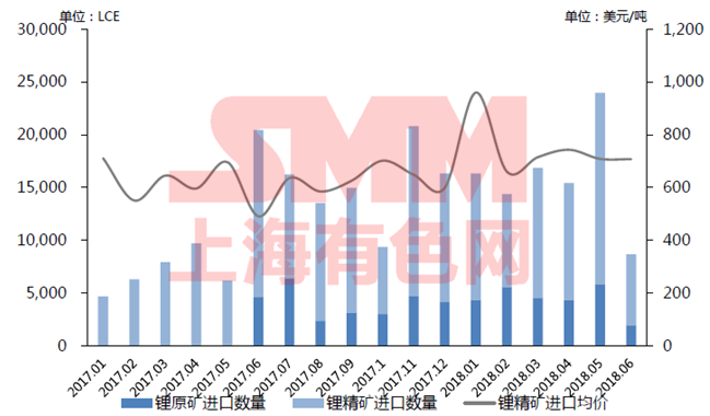 2017年1月至2018年6月中國鋰原料進口：