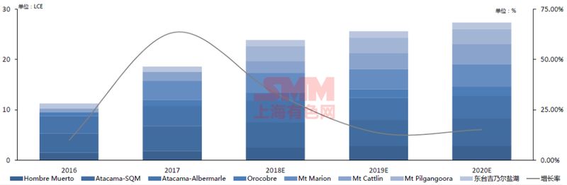 2016年至2020年全球鋰供應：