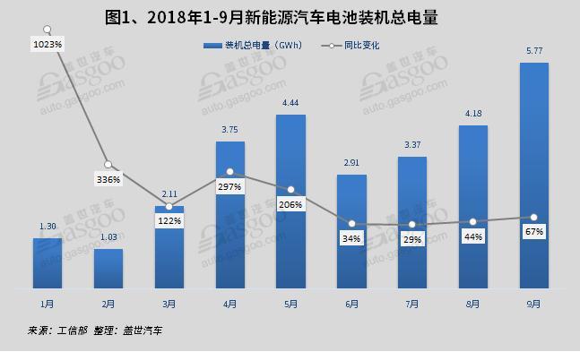 產量,9月新能源產量,電池裝機量,電機,電控 產量,9月新能源產量,電池裝機量,電機,電控