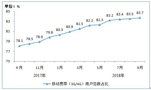 工信部:我國4G用戶達到11.5億戶 寬帶用戶達3.96億戶 工信部:我國4G用戶達到11.5億戶 寬帶用戶達3.96億戶