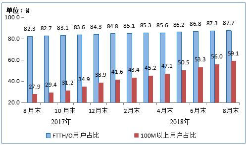 工信部:我國4G用戶達到11.5億戶 寬帶用戶達3.96億戶 工信部:我國4G用戶達到11.5億戶 寬帶用戶達3.96億戶