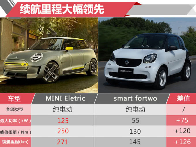 寶馬MINI純電動(dòng)明年正式開(kāi)賣(mài) 續(xù)航超奔馳smart電動(dòng)版
