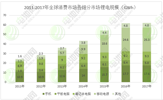 圖表 2：2011-2017年全球消費市場各細(xì)分市場鋰電規(guī)模