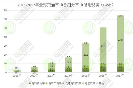 圖表 3：2011-2017年全球交通市場各細(xì)分市場鋰電規(guī)模