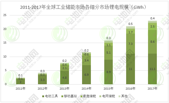 圖表 4：2011-2017年全球工業(yè)儲(chǔ)能市場各細(xì)分市場鋰電規(guī)模