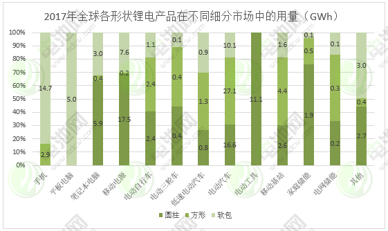 圖表 6：2017年全球各形狀鋰電產(chǎn)品在不同細(xì)分市場中的用量