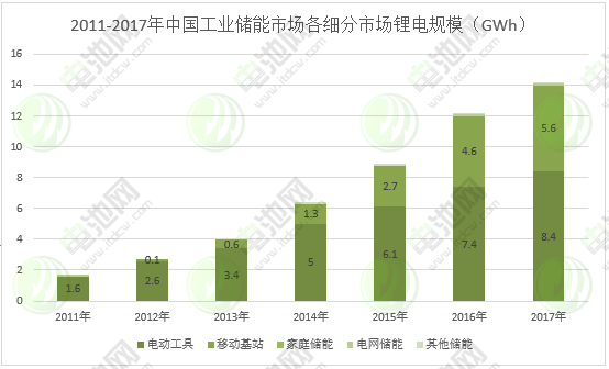 圖表 10：2011-2017年中國工業儲能市場各細分市場鋰電規模