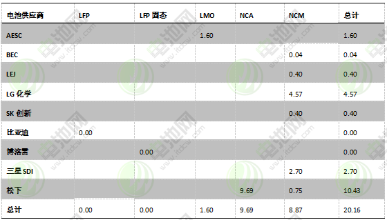 圖表 14：2017年海外乘用車市場(chǎng)不同電池材料電池裝機(jī)