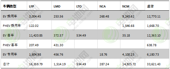 圖表 15：2017年中國(guó)電動(dòng)汽車市場(chǎng)不同電池材料電池裝機(jī)