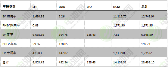圖表 16：2018年前8個(gè)月中國(guó)電動(dòng)汽車市場(chǎng)不同電池材料電池裝機(jī)
