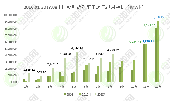 圖表 17：2016.01-2018.08中國(guó)電動(dòng)汽車市場(chǎng)電池月裝機(jī)統(tǒng)計(jì)