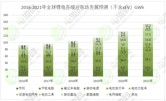 圖表 18：2016-2021年全球鋰電各細(xì)分市場(chǎng)發(fā)展預(yù)測(cè)（不含xEV）