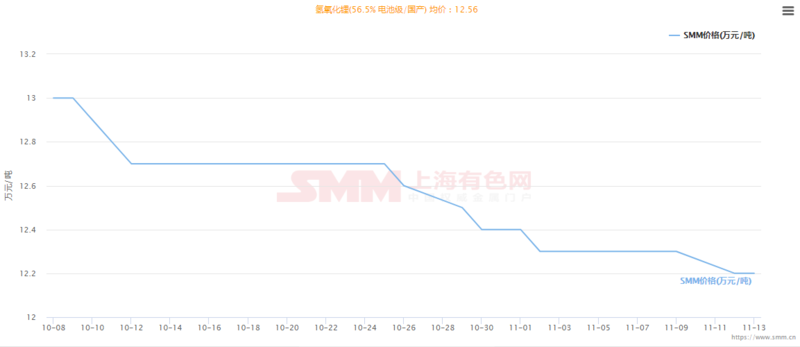 價格跌勢已起 氫氧化鋰是否會現碳酸鋰前車之覆