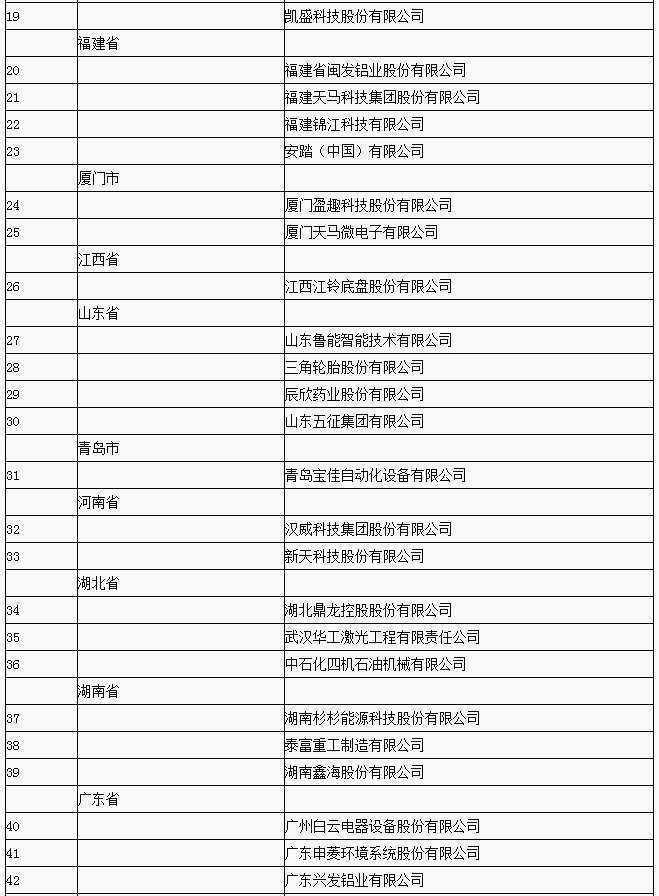 兩部委公布2018年國家技術創新示范企業名單 68家企業入選
