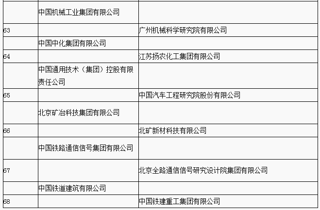 兩部委公布2018年國家技術創新示范企業名單 68家企業入選