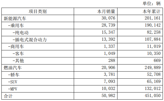 比亞迪11月新能源車銷量30076輛 2022年底前欲分拆電池業務上市 比亞迪11月新能源車銷量30076輛 2022年底前欲分拆電池業務上市
