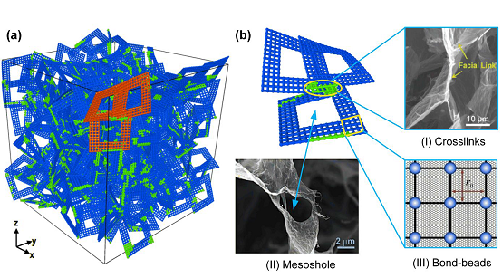 含有本質孔與鉸鏈鍵的孔片拓撲網絡模型，其中，b-I,II是與SEM鏡像的對照圖