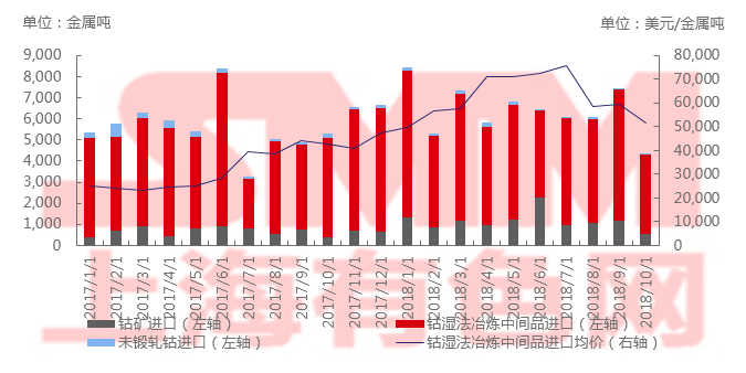 2018年10月中國鈷原料進口環比下滑41% 2018年10月中國鈷原料進口環比下滑41%