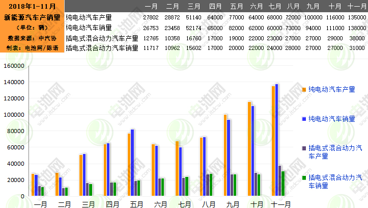 11月我國新能源汽車生產17.3萬輛 銷售16.9萬輛