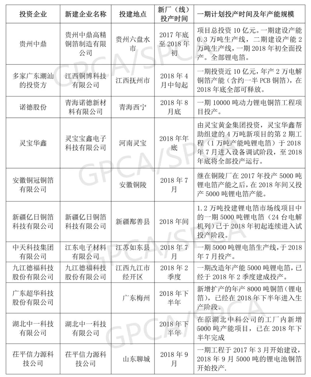 2019年鋰電池銅箔產能將新增9.8萬噸 產能過剩問題將凸顯 2019年鋰電池銅箔產能將新增9.8萬噸 產能過剩問題將凸顯