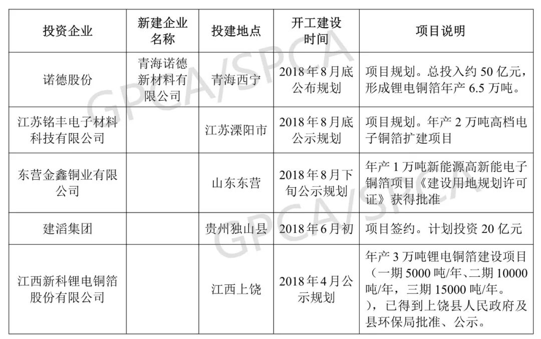 2019年鋰電池銅箔產能將新增9.8萬噸 產能過剩問題將凸顯 2019年鋰電池銅箔產能將新增9.8萬噸 產能過剩問題將凸顯