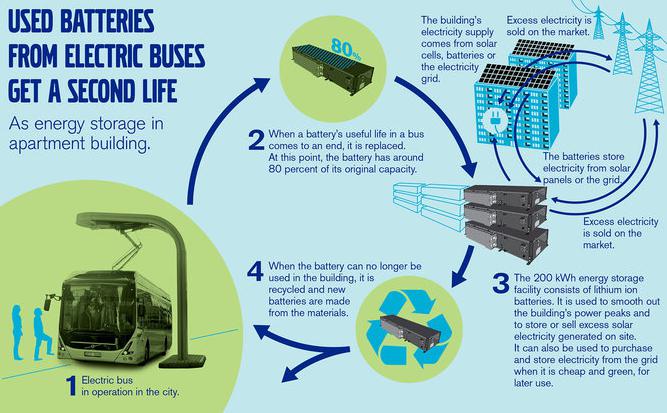 沃爾沃客車參與瑞典廢舊電池儲能研發(fā)項(xiàng)目