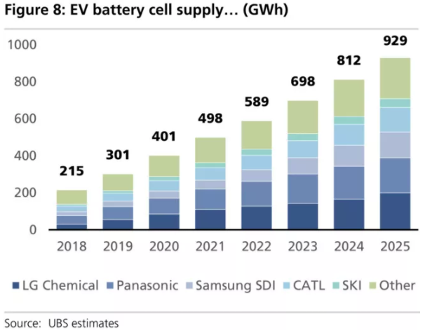 全球四大動(dòng)力電池巨頭“產(chǎn)品評(píng)測(cè)”:寧德時(shí)代排名第幾? 全球四大動(dòng)力電池巨頭“產(chǎn)品評(píng)測(cè)”:寧德時(shí)代排名第幾?