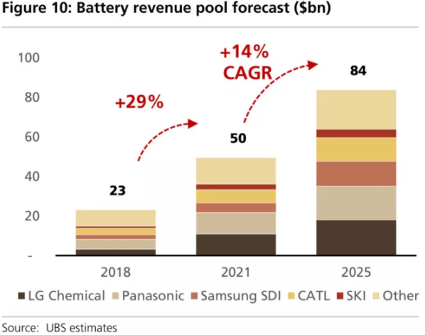 全球四大動(dòng)力電池巨頭“產(chǎn)品評(píng)測(cè)”：寧德時(shí)代排名第幾？