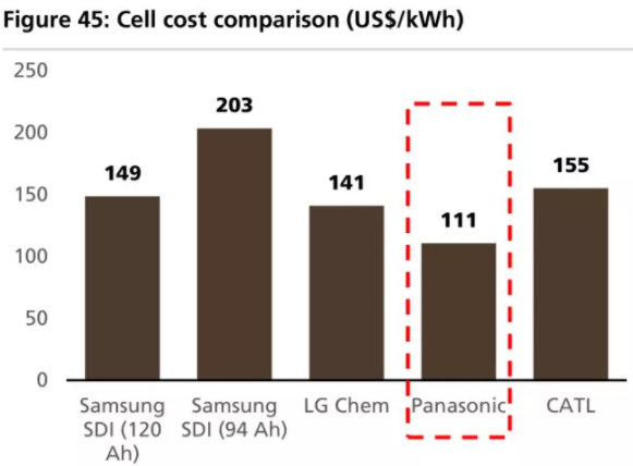 全球四大動力電池巨頭“產品評測”：寧德時代排名第幾？