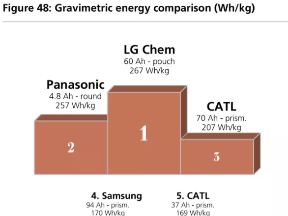 全球四大動力電池巨頭“產品評測”：寧德時代排名第幾？