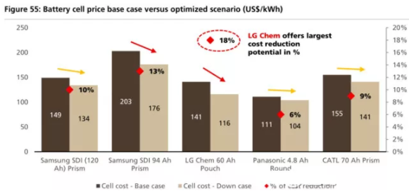 全球四大動力電池巨頭“產品評測”:寧德時代排名第幾? 全球四大動力電池巨頭“產品評測”:寧德時代排名第幾?