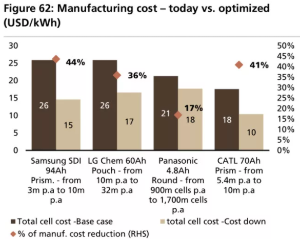 全球四大動力電池巨頭“產品評測”:寧德時代排名第幾? 全球四大動力電池巨頭“產品評測”:寧德時代排名第幾?