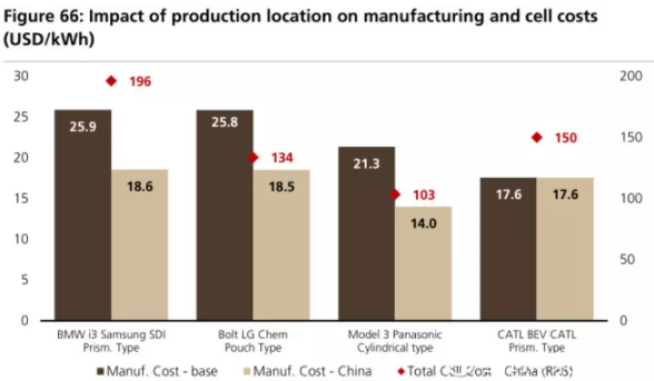 全球四大動力電池巨頭“產品評測”:寧德時代排名第幾? 全球四大動力電池巨頭“產品評測”:寧德時代排名第幾?