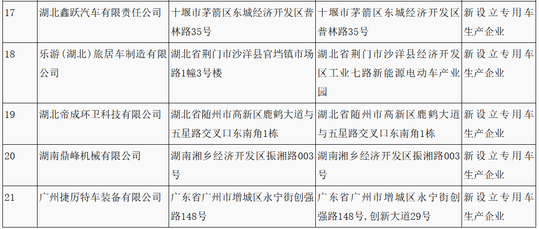 第315批《道路機動車輛生產(chǎn)企業(yè)及產(chǎn)品公告》新增車輛企業(yè)及準入企業(yè)變更名單