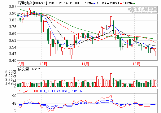 萬通地產 萬通地產