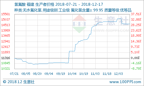 氟化工產品價格漲跌榜 氟化工產品價格漲跌榜