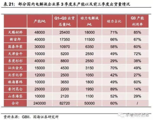 2019年電解液行業利潤額增長率將高達84% 2019年電解液行業利潤額增長率將高達84%