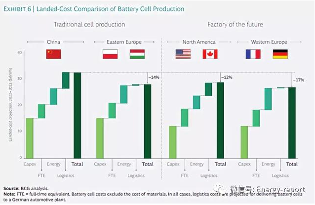 成本的降低也會使得這些制造商可以同中國和東歐的同行進行競爭